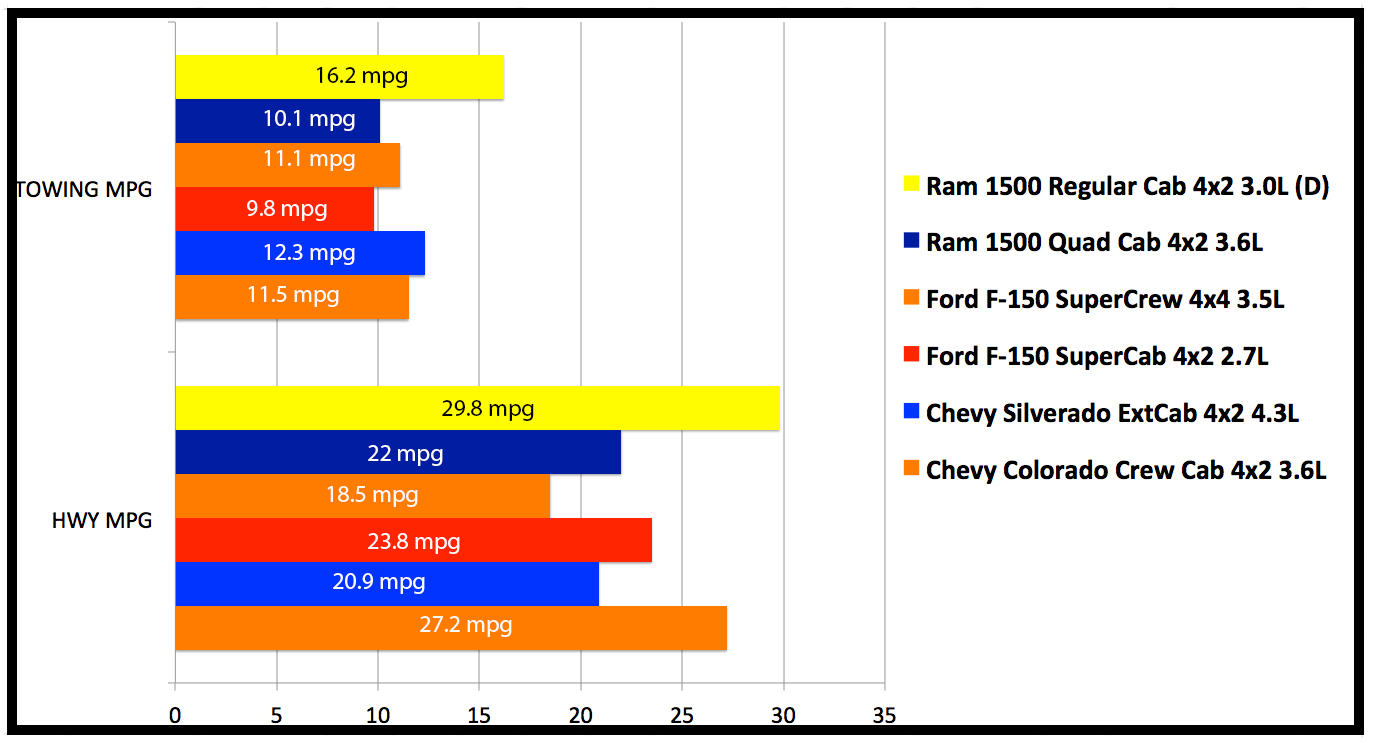 2015 Truck Towing Capacity Comparison Chart